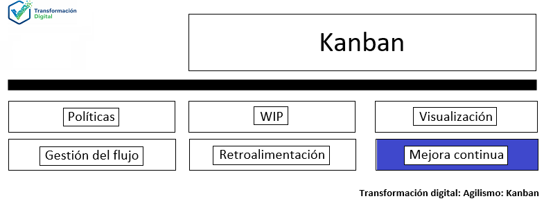 La práctica de mejora continua Kanban